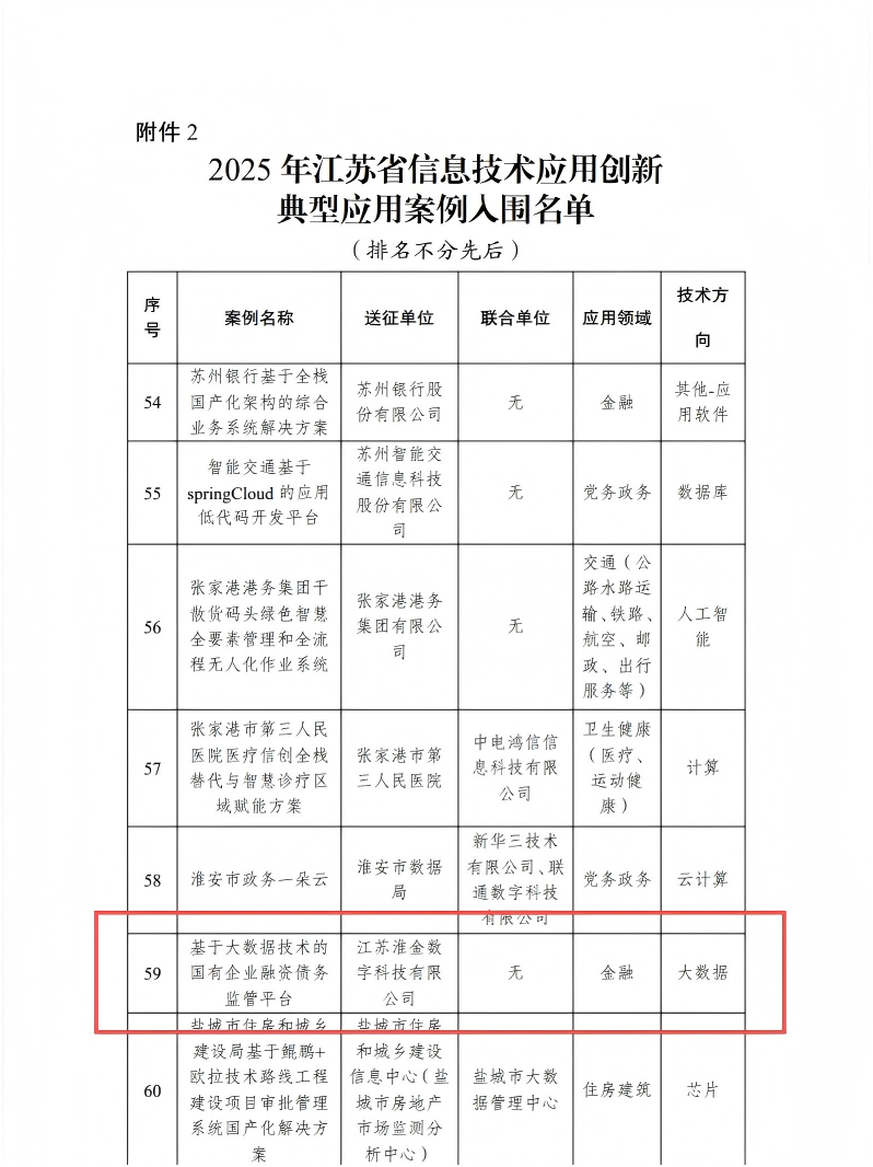 淮安市国资竞融债管平台成功入选2025江苏省信息...